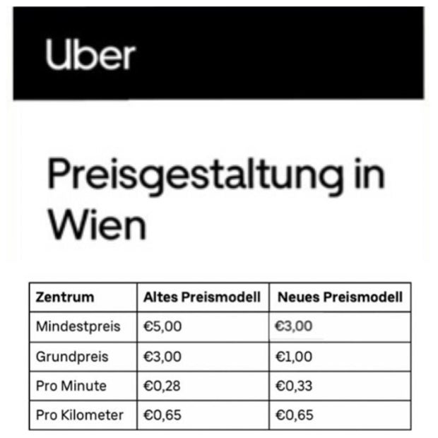 Uber-Preise in Wien ab sofort billiger