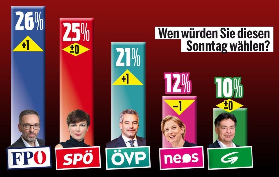 FPÖ zieht davon: Kickl ist Umfrage-Kanzler