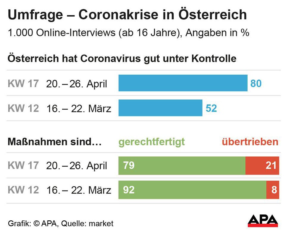 Immer mehr Österreicher finden Corona-Maßnahmen übertrieben