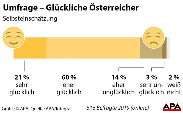 Umfrage Glückliche Österreicher
