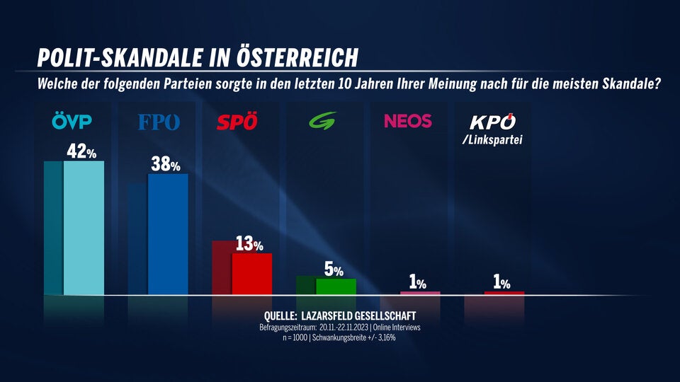 Umfrage: Skandal-Image für Türkis & Blau