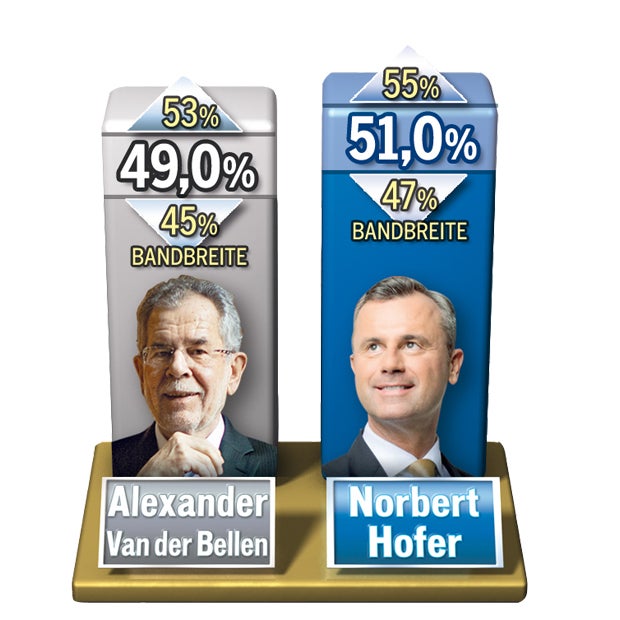 Van der Bellen startet Aufholjagd