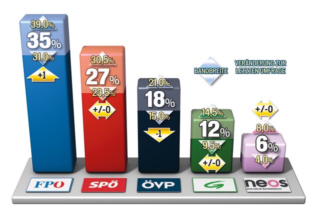 Umfrage: Schwarz stürzt ab
