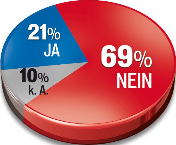 69 Prozent gegen EU-Flüchtlingsplan