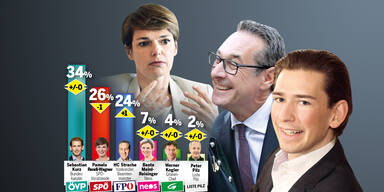 Umfrage-Dämpfer für Rendi