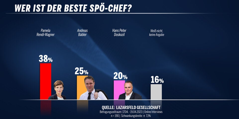 Umfrage: Babler vor Doskozil