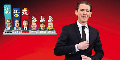 Umfrage: Top-Werte f&uuml;r Kurz