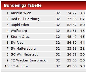 Austria nimmt mit 3:1-Erfolg Ried-Hürde