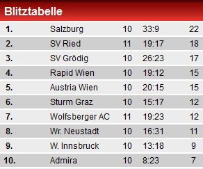 Last-Minute-Tor rettet Ried beim WAC