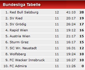 Bullen schießen FC Wacker mit 6:0 ab