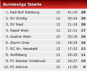 Rapid erkämpft zuhause 2:2 gegen Sturm