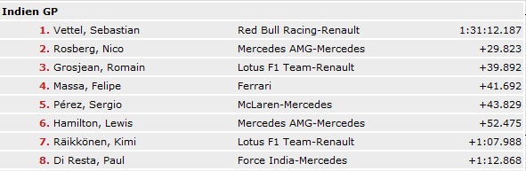 Vettel ist zum 4. Mal Formel 1-Weltmeister