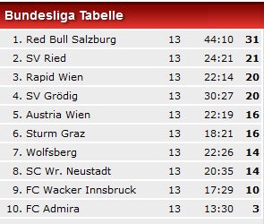 Rapid schlägt Admira in Unterzahl
