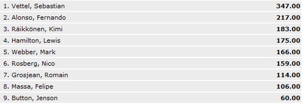 Vettel stellte Schumacher-Rekord ein