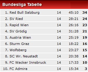 Austria gewinnt in Wr. Neustadt klar 3:0