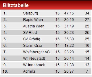 Rapid gewinnt 2:1 gegen Bullen