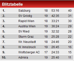 Austria verspielt gegen Admira 2:0-Vorsprung