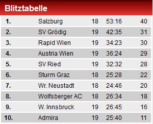 WAC schockt erneut Rapid mit 2:1-Erfolg