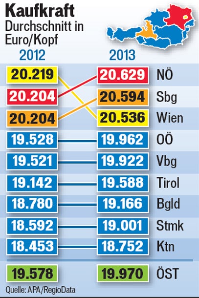 Die Reichsten bei uns leben in  Niederösterreich