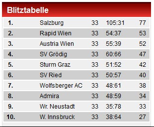 Rapid und Grödig trennen sich mit 2:2-Remis