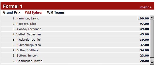 Hamilton schnappt sich Sieg in Spanien