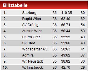 Aufsteiger Grödig im Europacup - Austria out