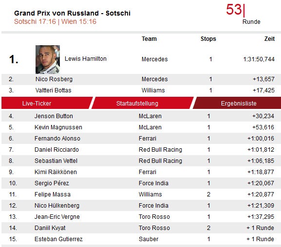 WM-Leader Hamilton gewinnt in Sotschi