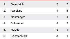 Österreich kickt Montenegro mit 1:0 weg