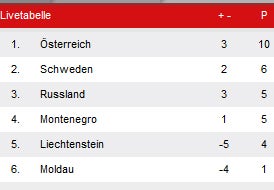 3 Siege aus sechs Runden genügen