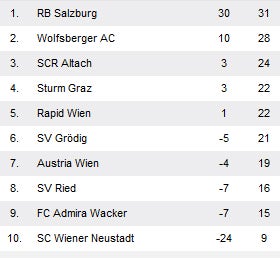 Rapid schlittert in 1:3-Pleite bei Grödig
