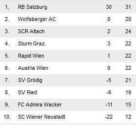 Austria deklassiert Admira mit 4:0