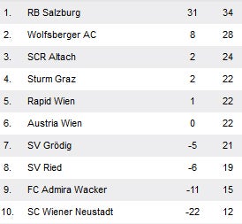 Salzburg zieht nach 2:1 gegen Sturm davon