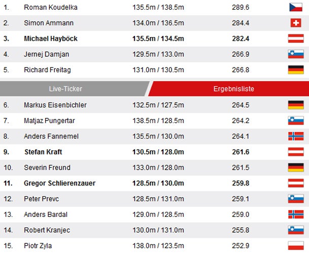 Engelberg: Hayböck fliegt auf Platz 3