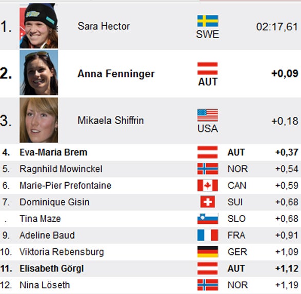 Kühtai: Fenninger knapp am Sieg vorbei