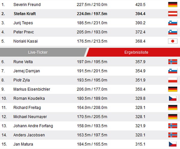 Kulm: Freund siegt vor Stefan Kraft