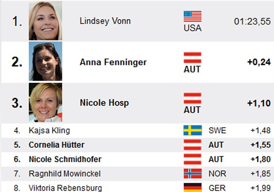 Vonn gewinnt vor Fenninger und Hosp