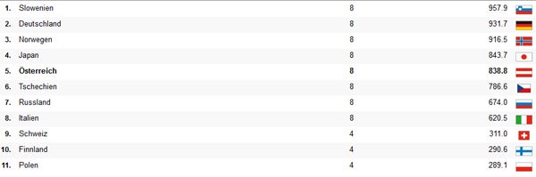 Österreich nur auf Platz 5 beim Teambewerb