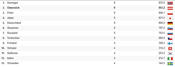 ÖSV-Adler holen Silber im Teambewerb