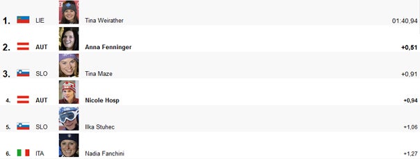 Garmisch: Weirather schlägt Fenninger