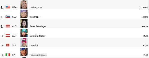 Lindsey Vonn gewinnt in Garmisch