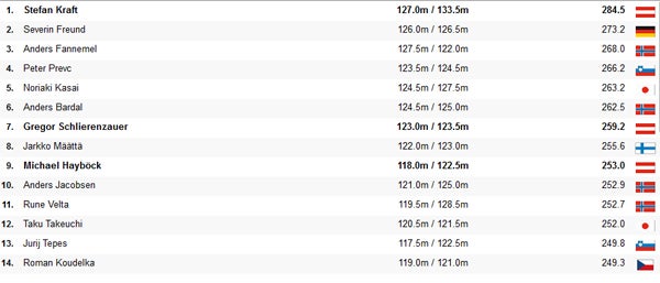 Kraft gewinnt in Lahti vor Freund