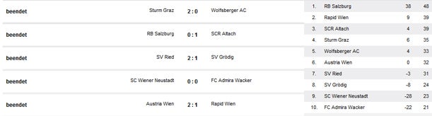 Austria schlägt Rapid mit 2:1