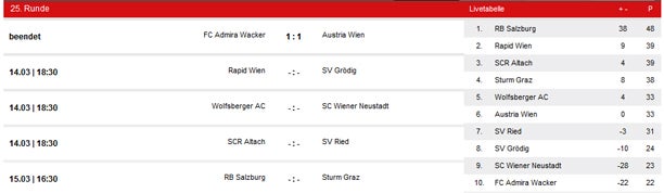 Austria holt nur Remis in der Südstadt