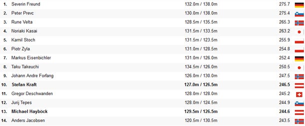Freund gewann in Oslo vor Prevc