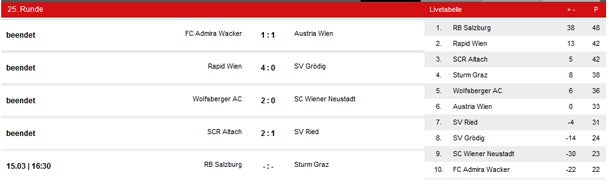 Rapid deklassiert Grödig mit 4:0-Sieg