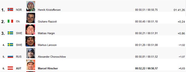 Hirscher nach Patzer nur Sechster