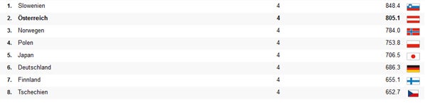 Planica: Slowenien siegt vor Österreich