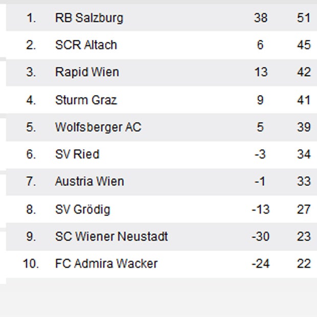 Bullen lassen Federn in Kärnten