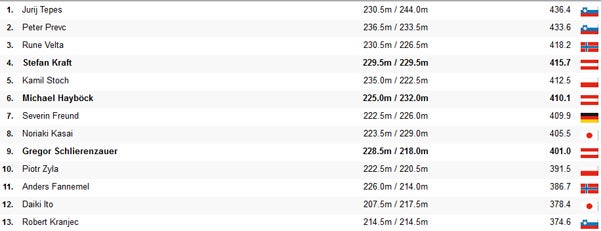Freund hauchdünn Skisprung-Gesamtsieger