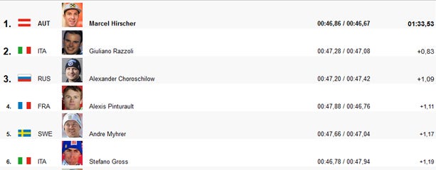 Hirscher holt auch Slalom-Kristall